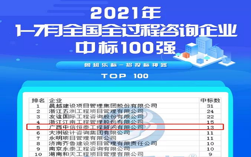 喜報丨中信恒泰位列全國全過程咨詢企業(yè)中標排行榜第五名